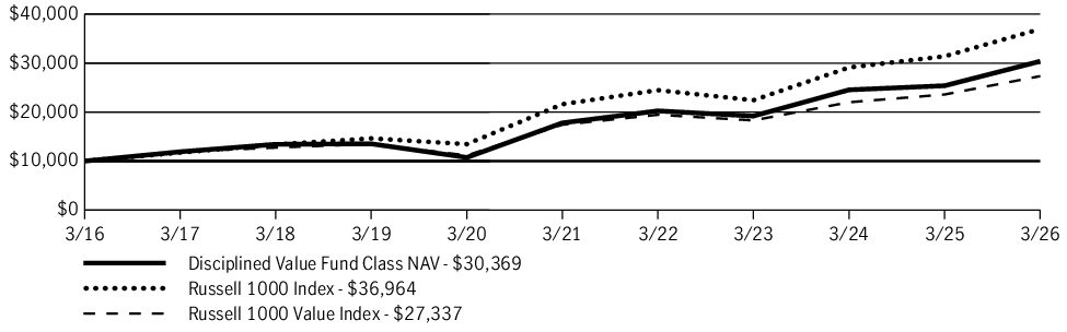 Fund Performance - Growth of 10K