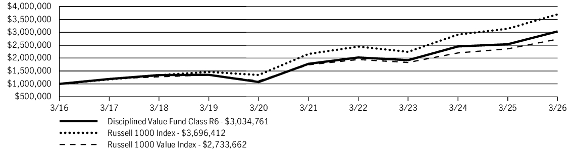 Fund Performance - Growth of 10K