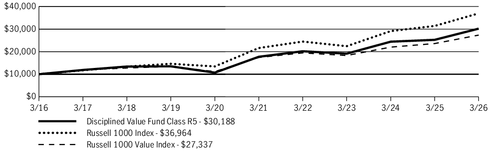Fund Performance - Growth of 10K