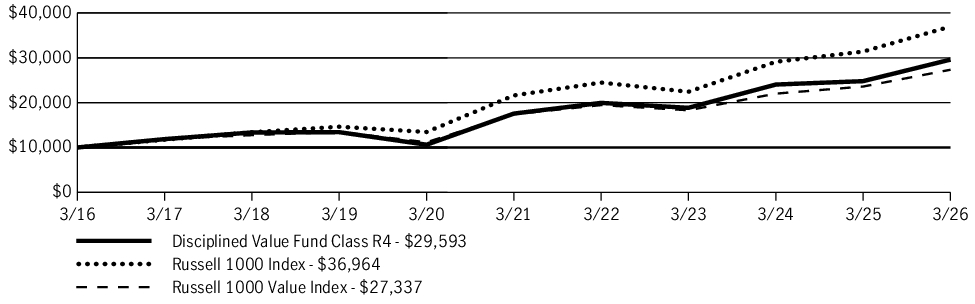 Fund Performance - Growth of 10K