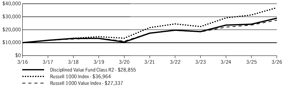 Fund Performance - Growth of 10K