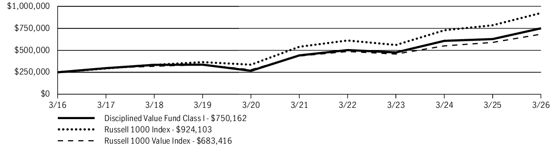 Fund Performance - Growth of 10K