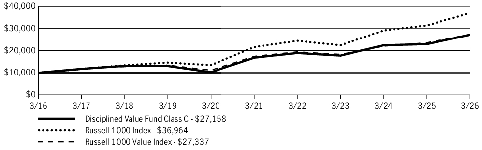 Fund Performance - Growth of 10K