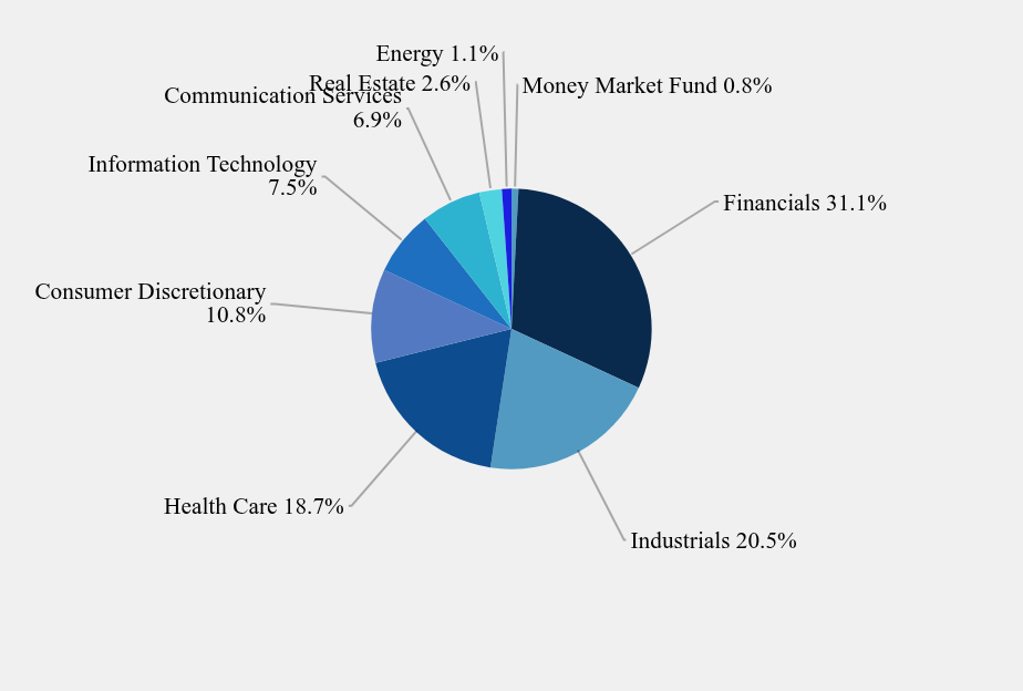 Group By Sector Chart