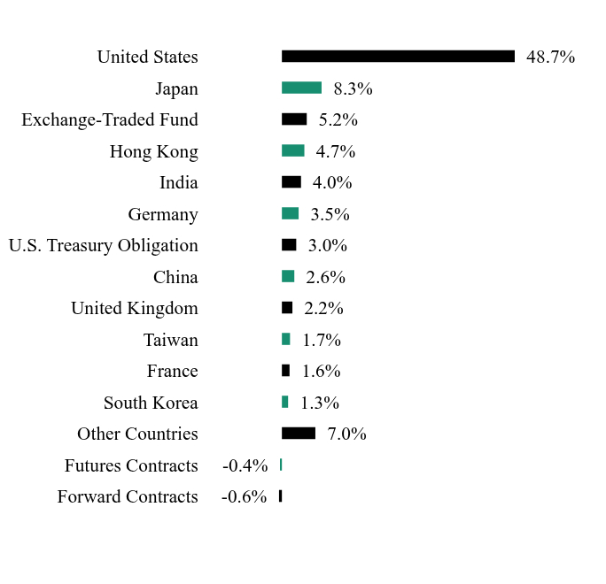 Group By Sector Chart