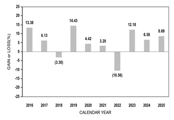 PerformanceBarChartData(2016:13.38,2017:6.13,2018:-3.3,2019:14.43,2020:4.42,2021:3.2,2022:-10.56,2023:12.18,2024:6.58,2025:8.69)
