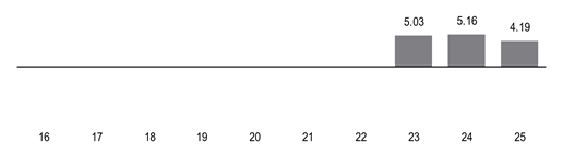 PerformanceBarChartData(16,17,18,19,20,21,22,23:5.03,24:5.16,25:4.19000005722046)