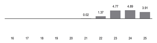 PerformanceBarChartData(16,17,18,19,20,21:0.02,22:1.37,23:4.77,24:4.89,25:3.90999984741211)