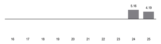 PerformanceBarChartData(16,17,18,19,20,21,22,23,24:5.16,25:4.19000005722046)