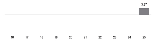 PerformanceBarChartData(16,17,18,19,20,21,22,23,24,25:3.86999988555908)