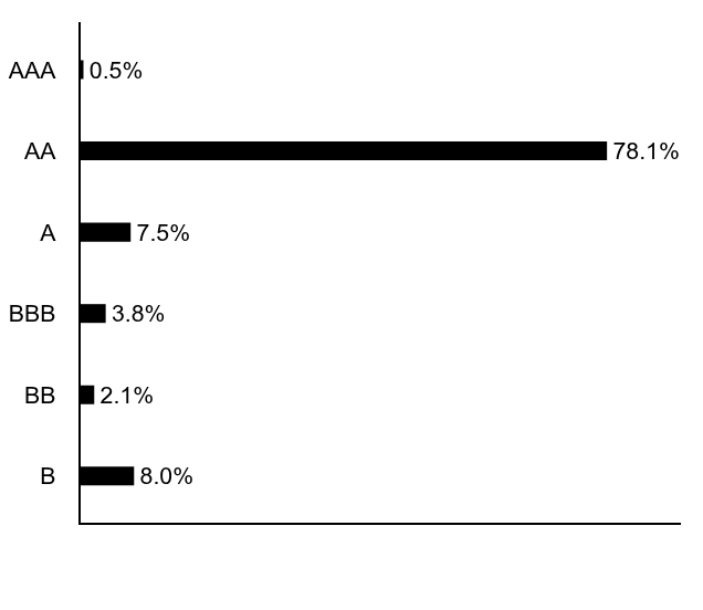 Group By Asset Type Chart