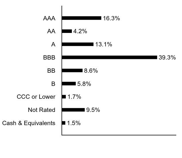 Group By Asset Type Chart