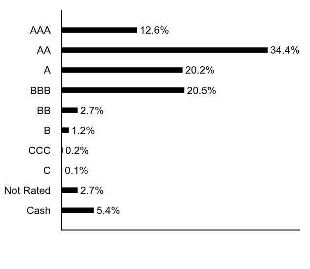 Group By Asset Type Chart