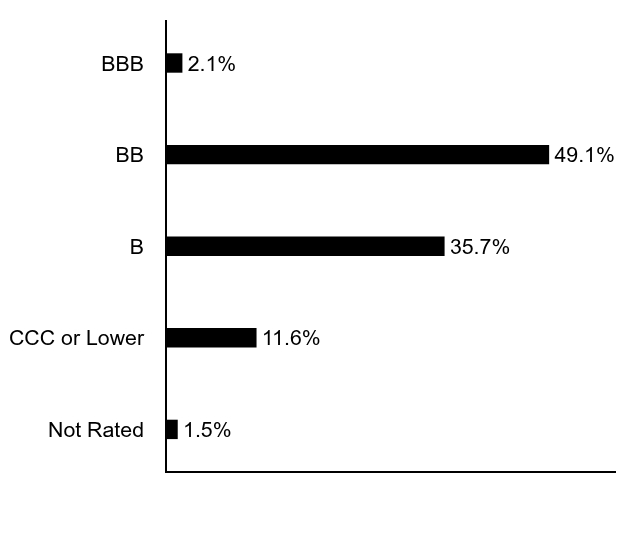 Group By Asset Type Chart