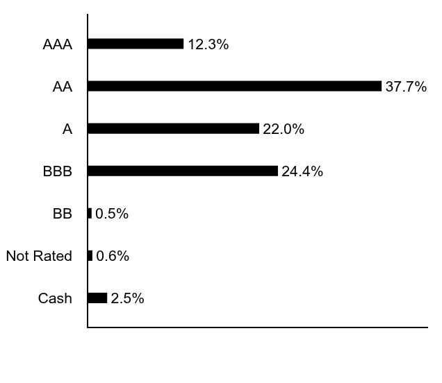 Group By Asset Type Chart