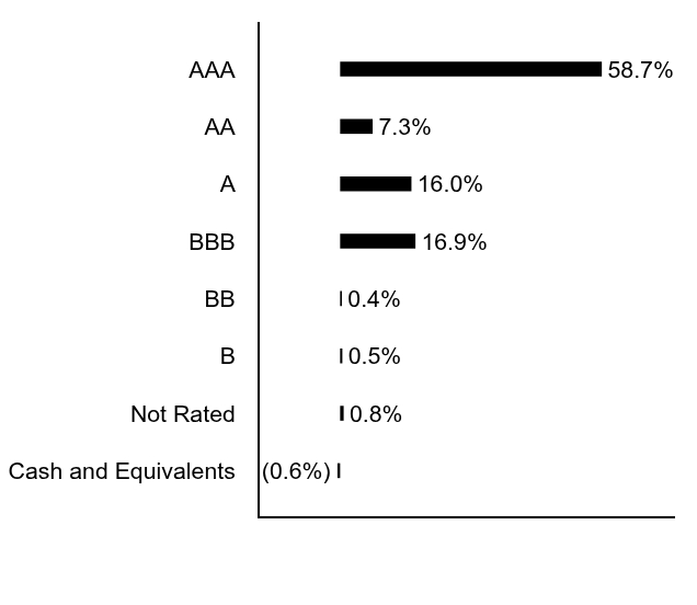 Group By Asset Type Chart