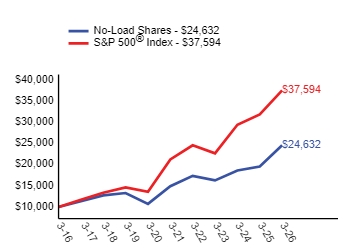 Ad2 Performance Graph