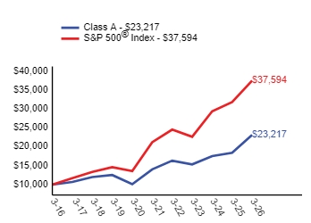 Ad2 Performance Graph