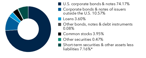 Graphical Representation - Allocation 1 Chart