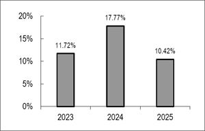 (BAR GRAPH)