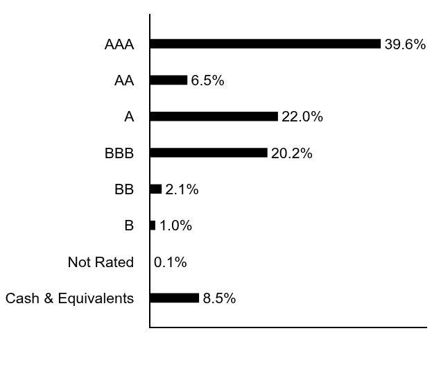 Group By Asset Type Chart