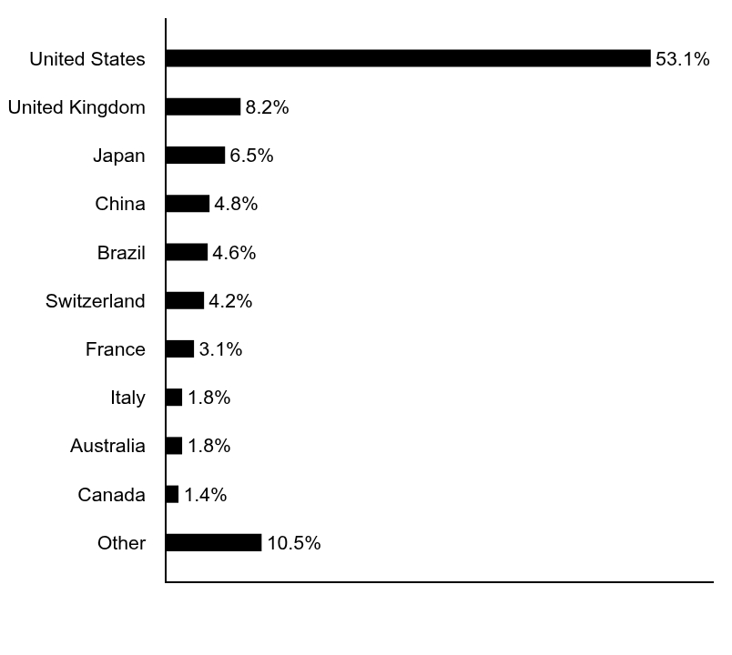 Group By Asset Type Chart