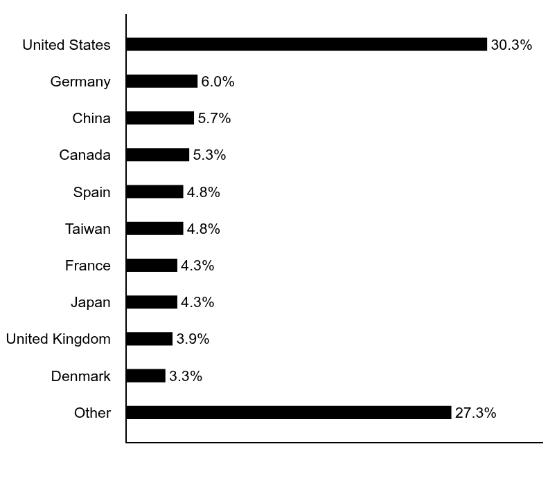Group By Asset Type Chart