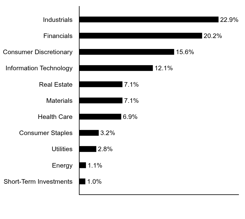 Group By Asset Type Chart