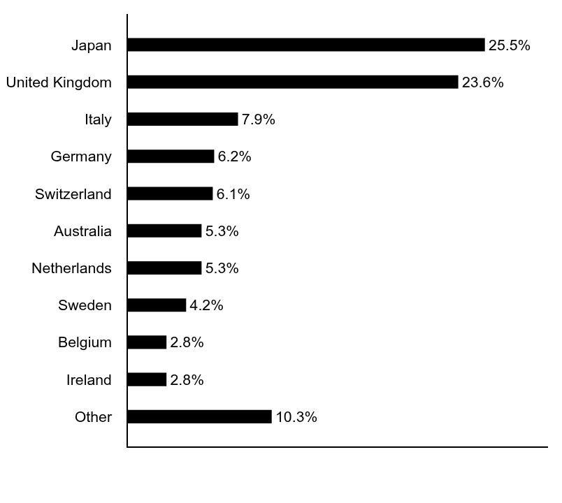Group By Asset Type Chart