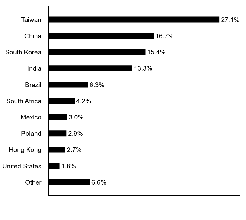 Group By Asset Type Chart