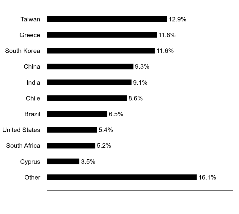 Group By Asset Type Chart