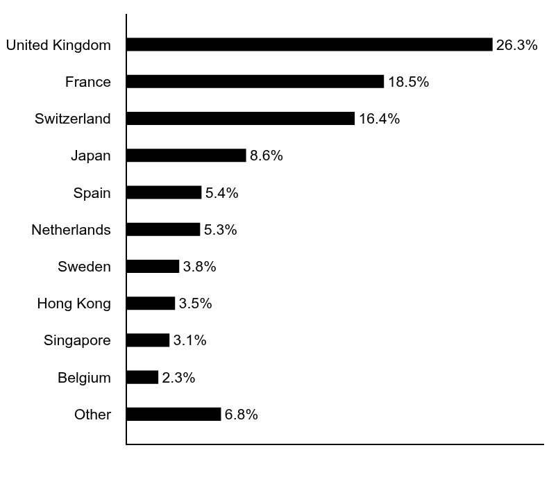 Group By Asset Type Chart