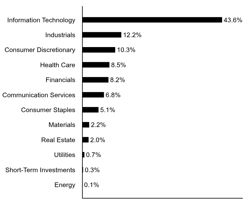 Group By Asset Type Chart