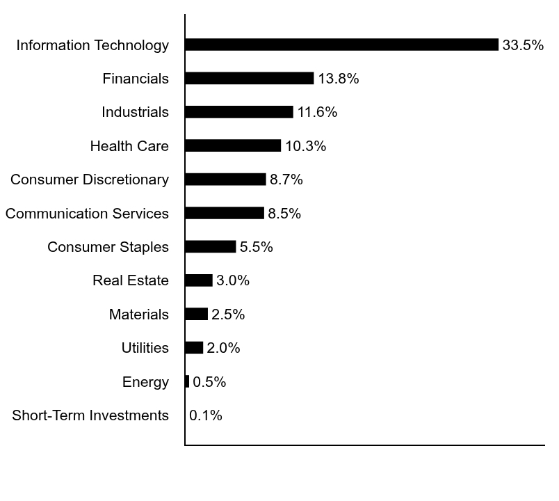 Group By Asset Type Chart