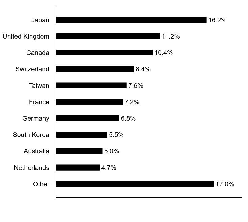 Group By Asset Type Chart