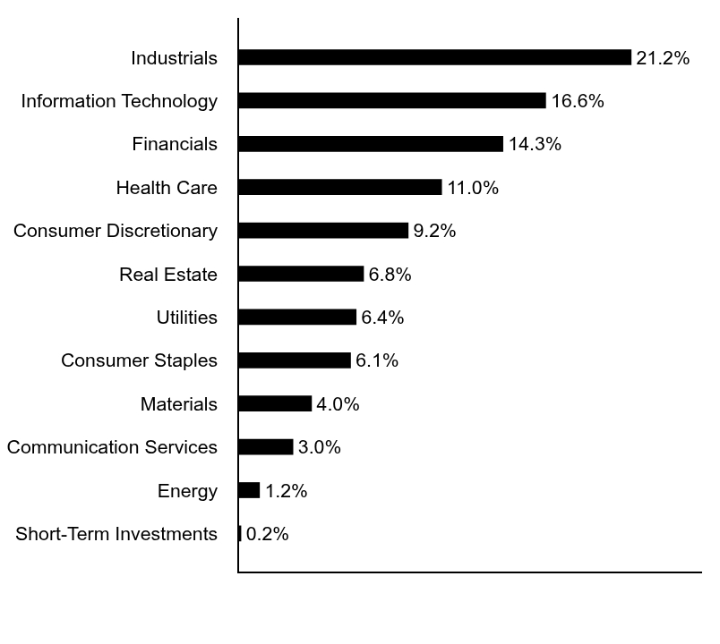 Group By Asset Type Chart