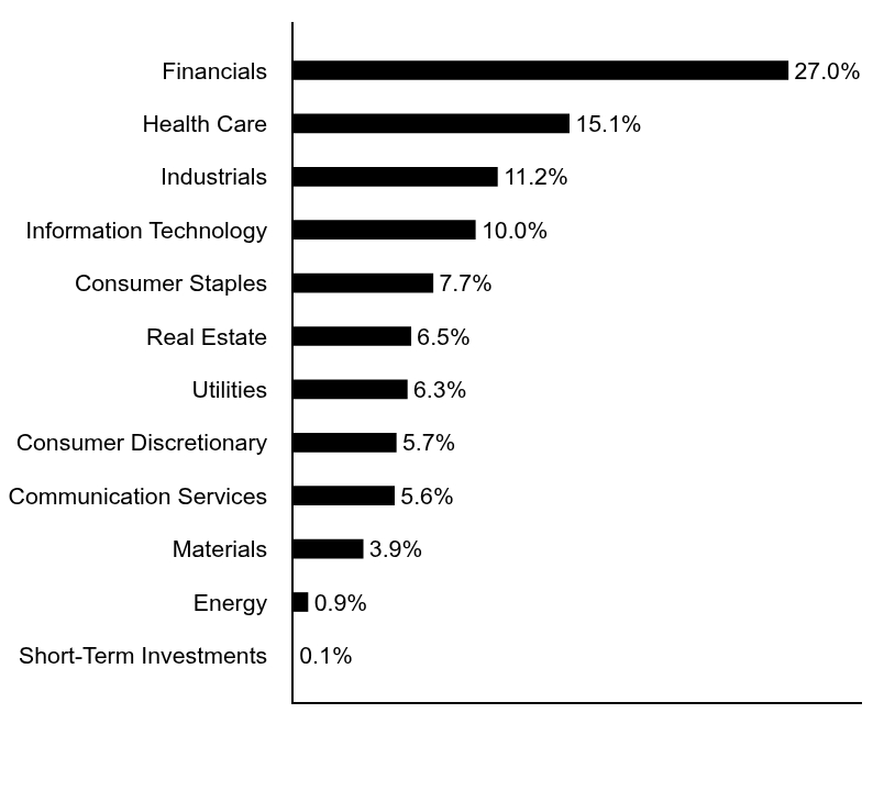 Group By Asset Type Chart