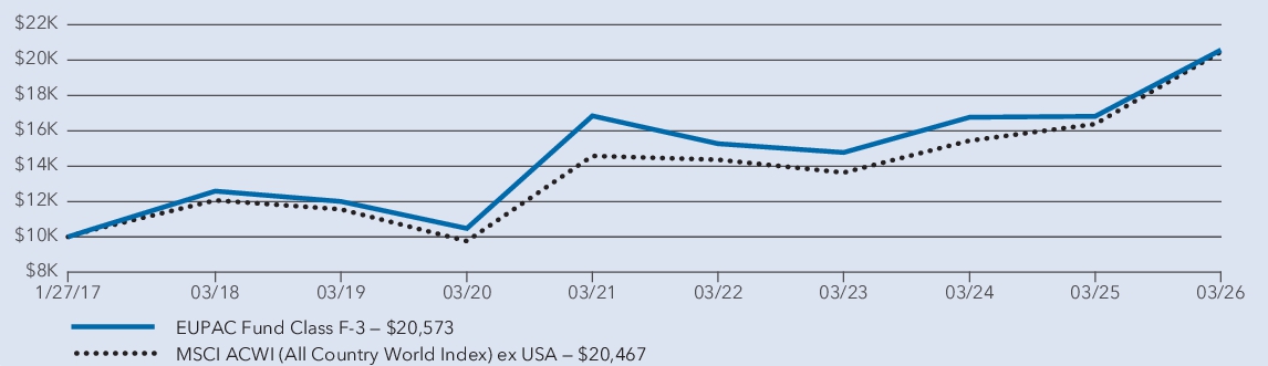 Fund Performance - Growth of 10K
