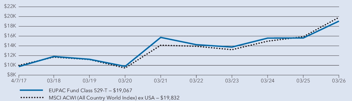 Fund Performance - Growth of 10K