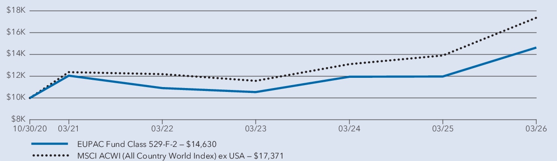 Fund Performance - Growth of 10K