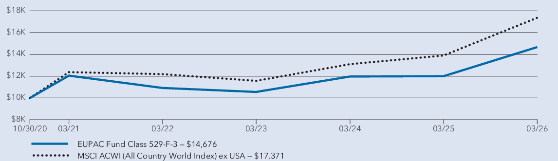 Fund Performance - Growth of 10K