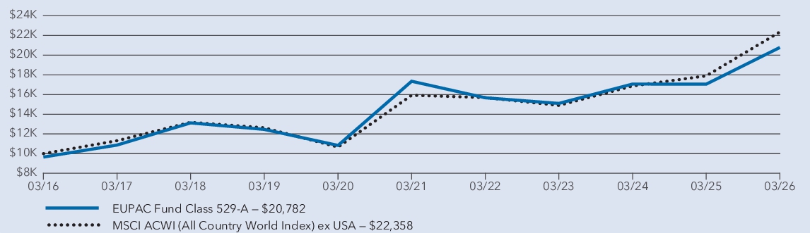 Fund Performance - Growth of 10K