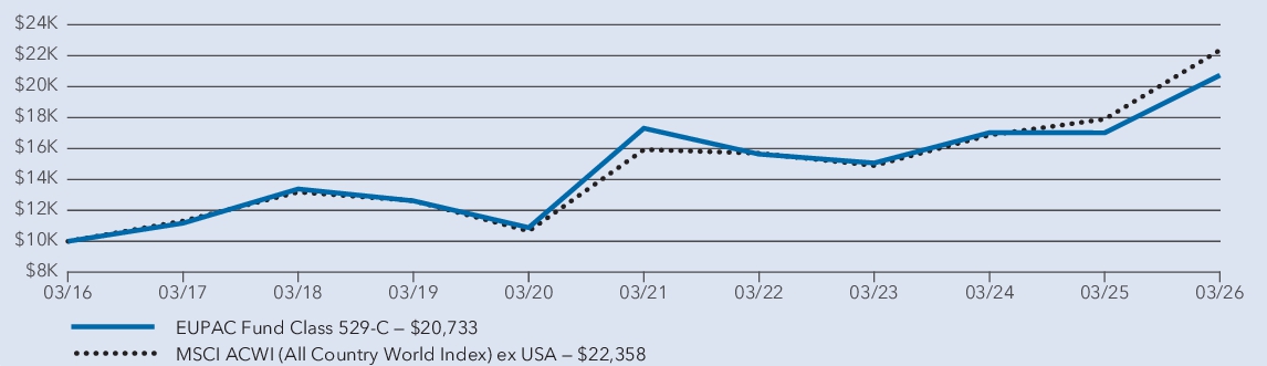 Fund Performance - Growth of 10K