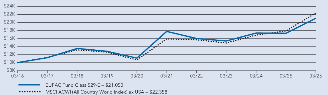 Fund Performance - Growth of 10K