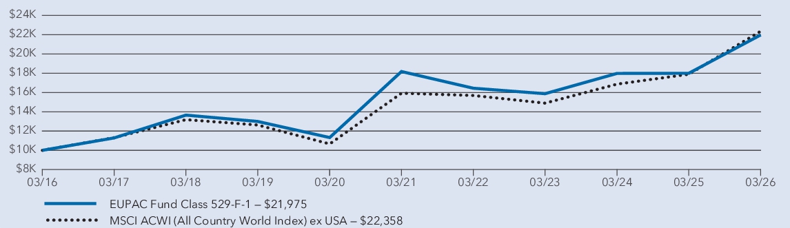 Fund Performance - Growth of 10K