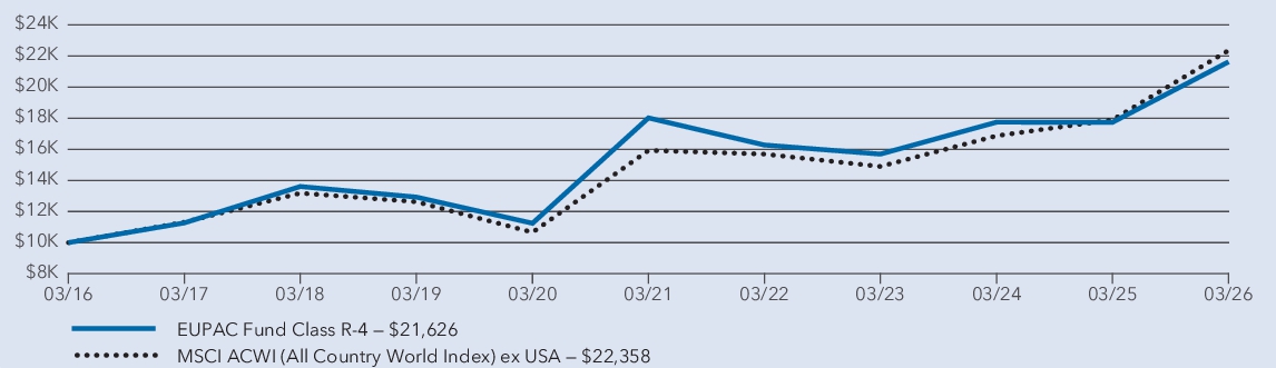 Fund Performance - Growth of 10K