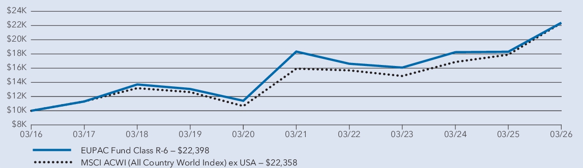 Fund Performance - Growth of 10K