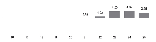 PerformanceBarChartData(16,17,18,19,20,21:0.02,22:1.02,23:4.2,24:4.32,25:3.35000014305115)