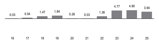 PerformanceBarChartData(16:0.03,17:0.54,18:1.47,19:1.84,20:0.26,21:0.03,22:1.36,23:4.77,24:4.9,25:3.94000005722046)