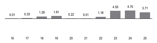 PerformanceBarChartData(16:0.01,17:0.33,18:1.28,19:1.61,20:0.22,21:0.01,22:1.16,23:4.55,24:4.7,25:3.70999979972839)